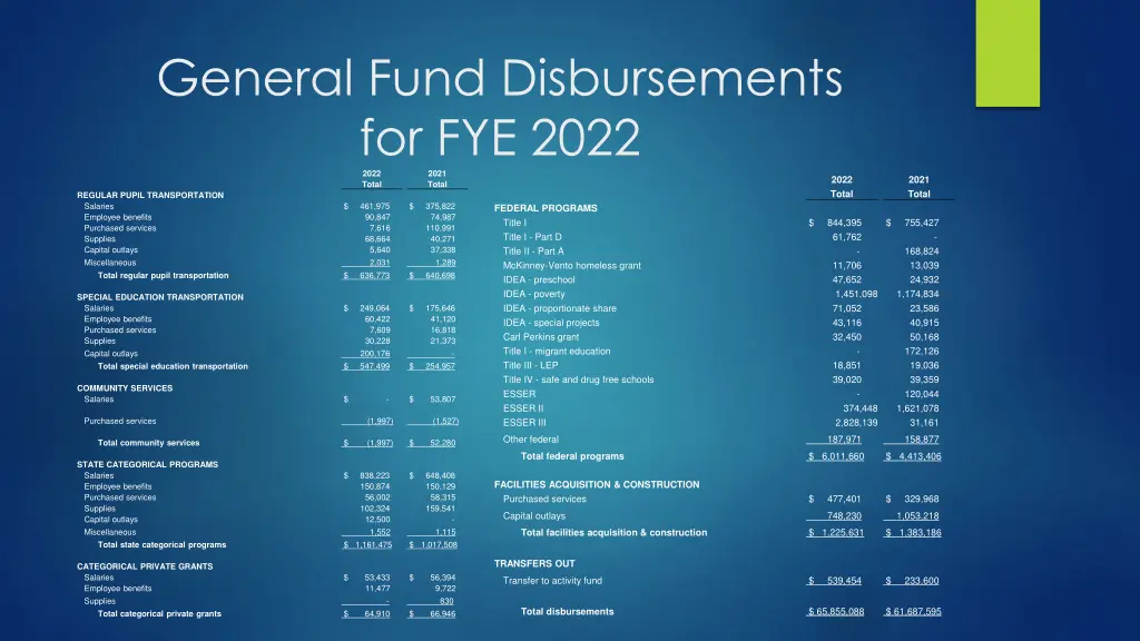 general fund disbursements for fye 2022 2022 2021