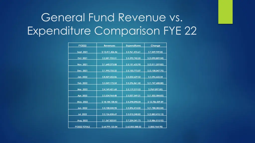 general fund revenue vs expenditure comparison