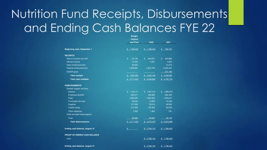 nutrition fund receipts disbursements and ending