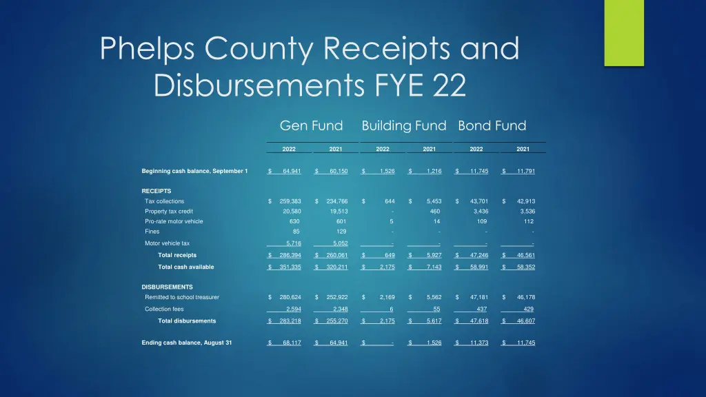 phelps county receipts and disbursements fye 22