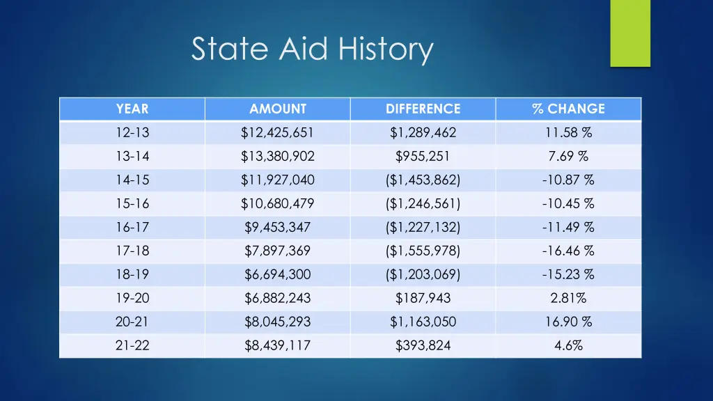 state aid history