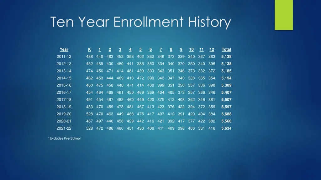 ten year enrollment history
