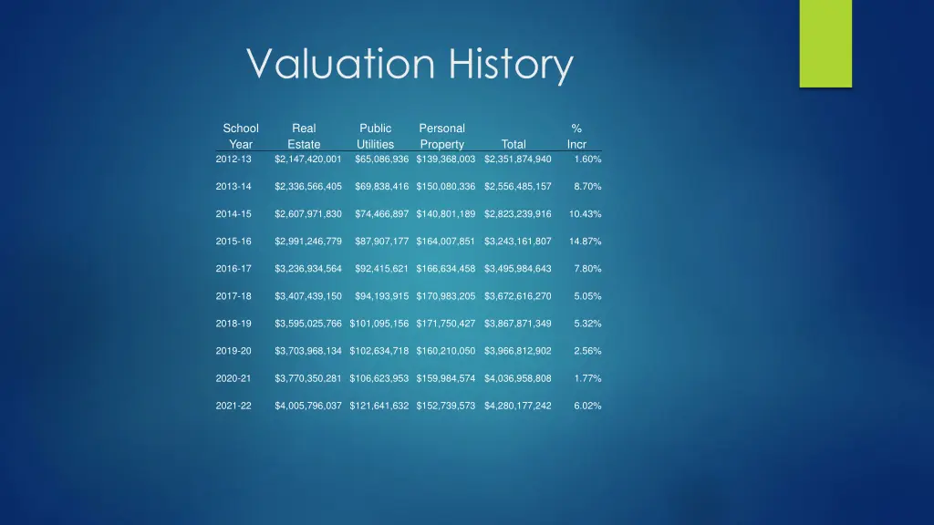 valuation history