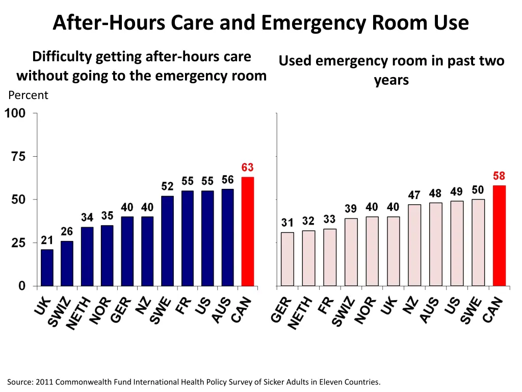 after hours care and emergency room use