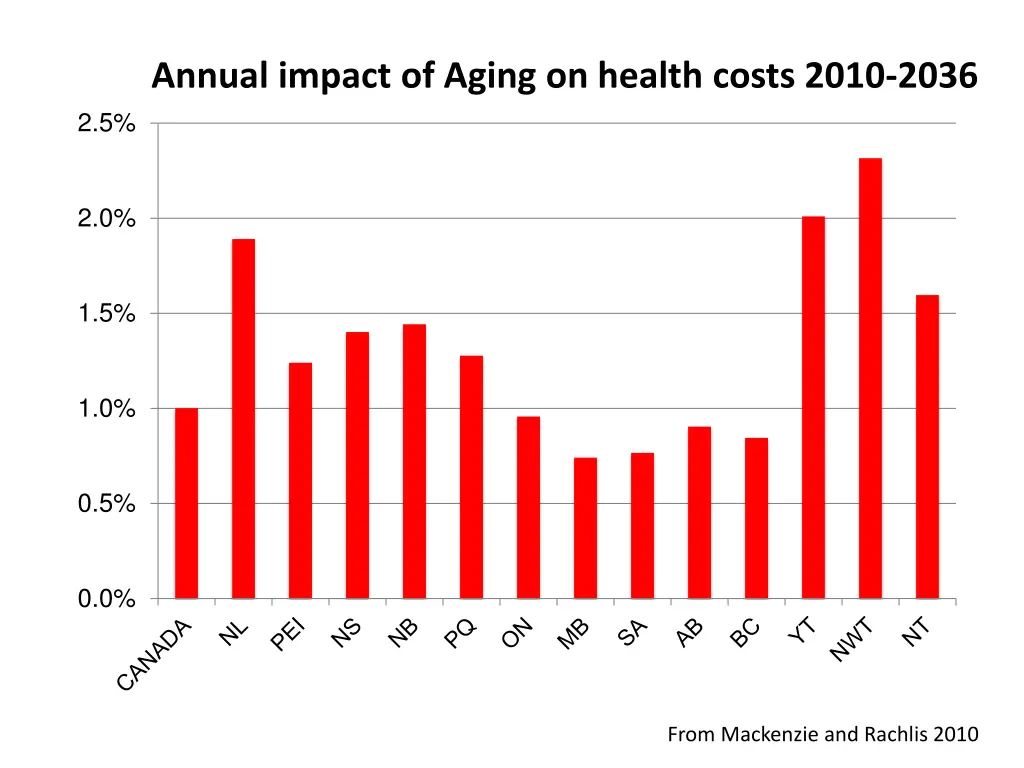 annual impact of aging on health costs 2010 2036