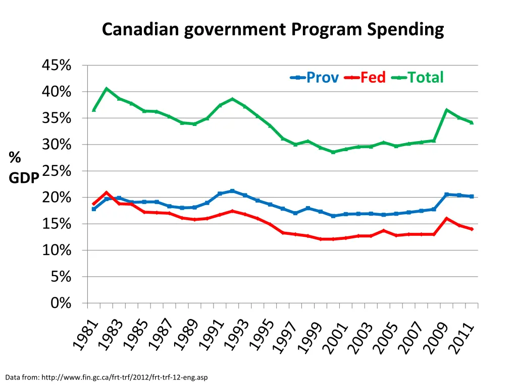 canadian government program spending
