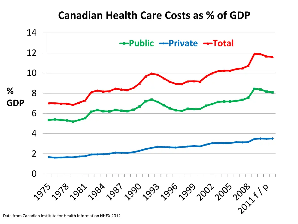 canadian health care costs as of gdp