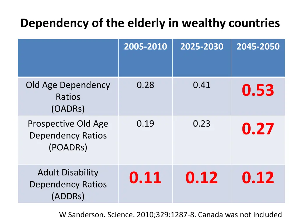 dependency of the elderly in wealthy countries