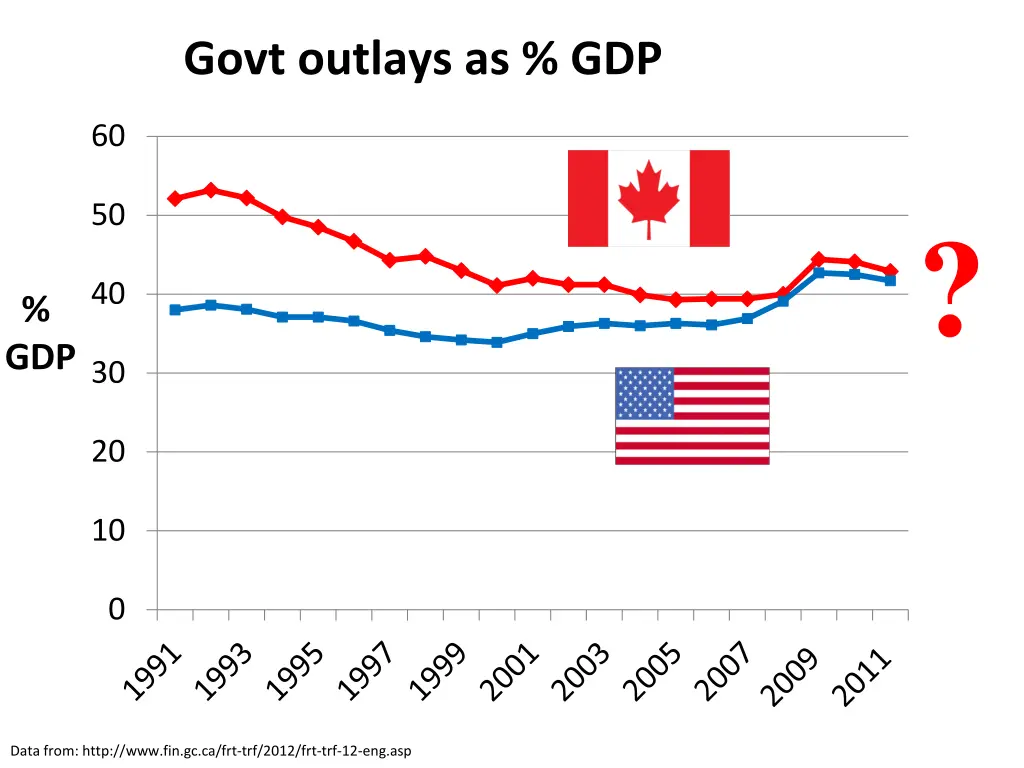 govt outlays as gdp