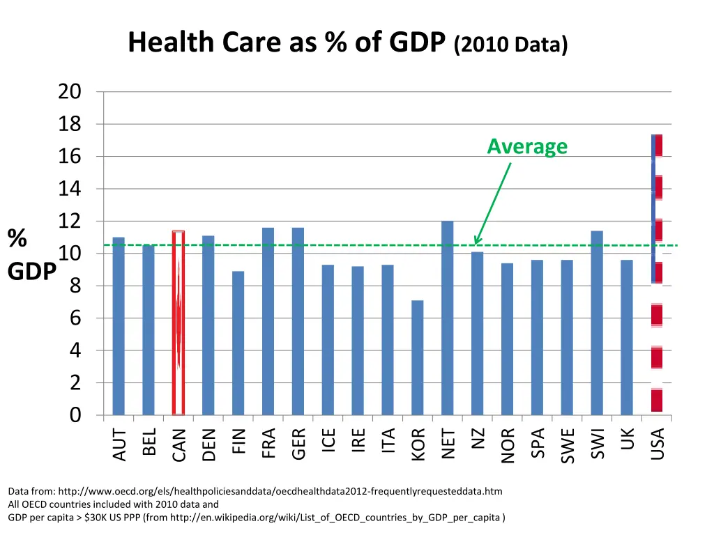 health care as of gdp 2010 data