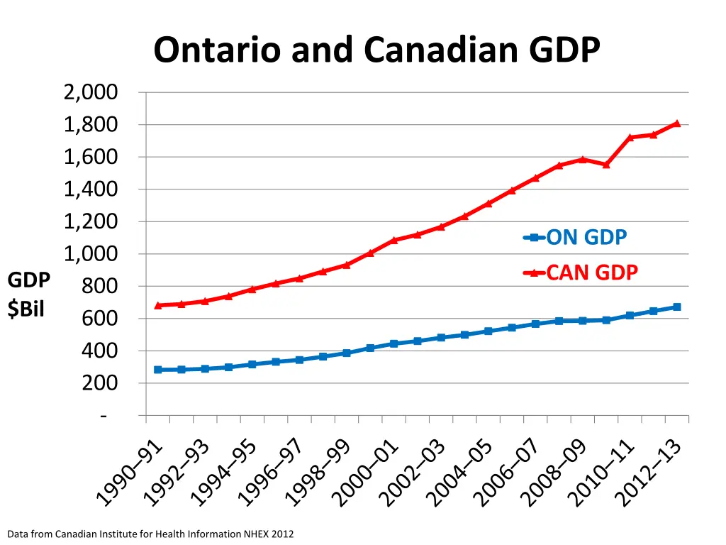 ontario and canadian gdp