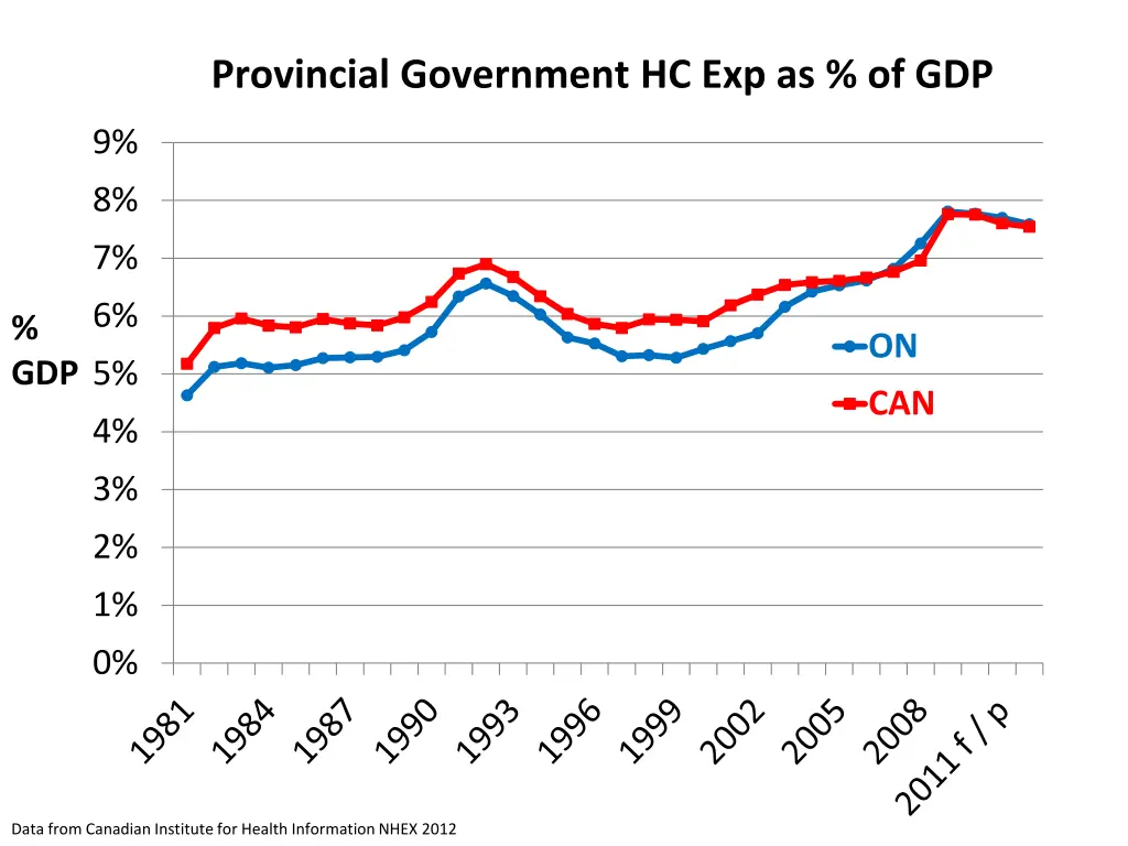 provincial government hc exp as of gdp