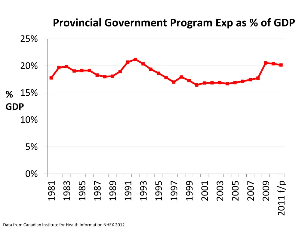 provincial government program exp as of gdp