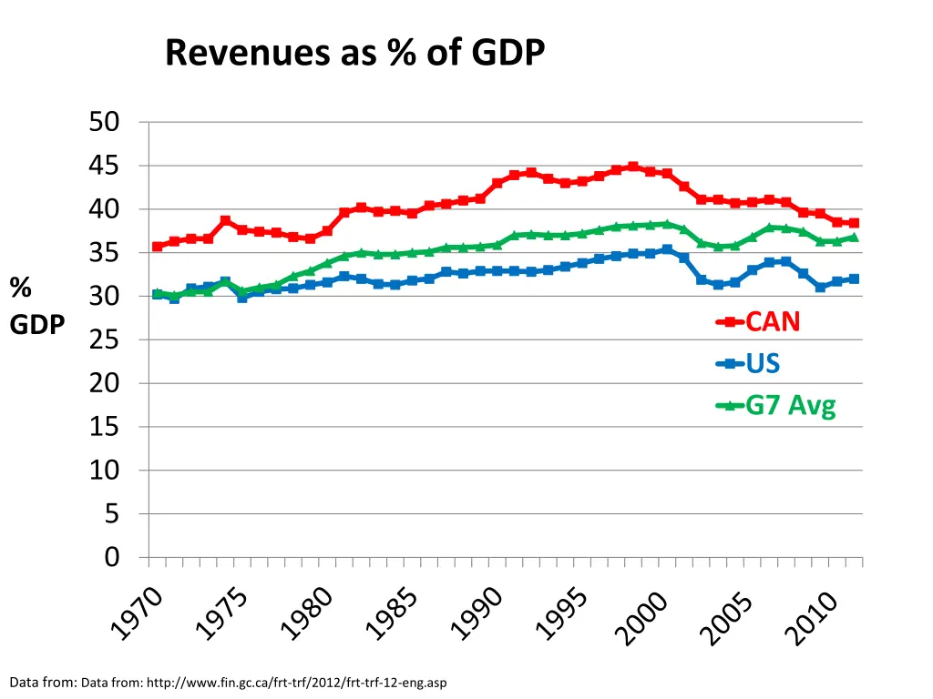 revenues as of gdp