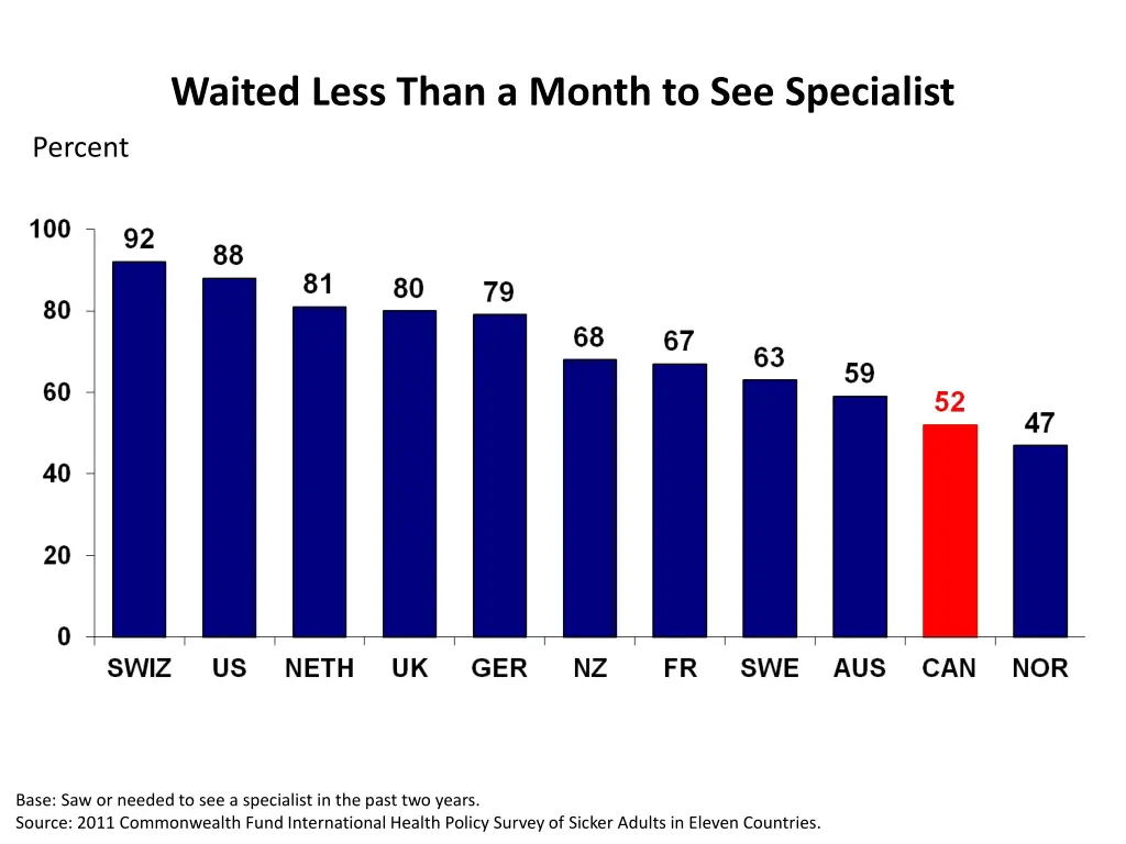 waited less than a month to see specialist