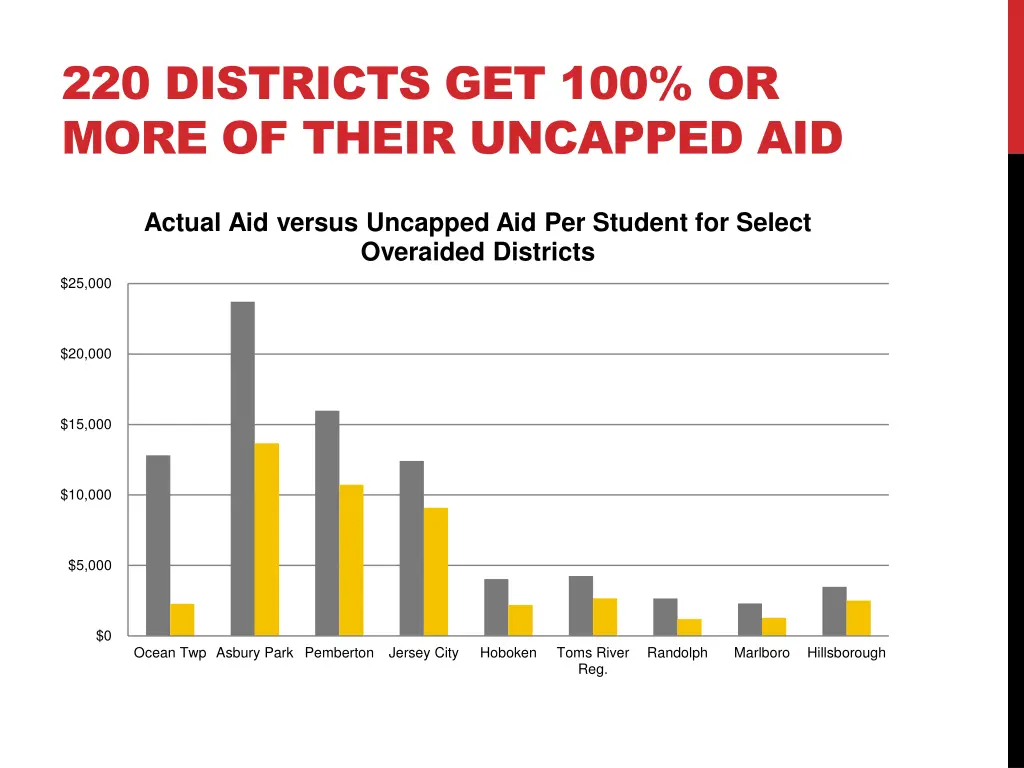 220 districts get 100 or more of their uncapped