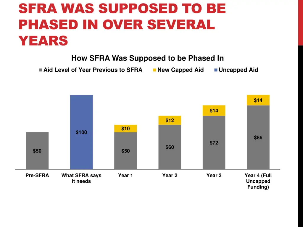 sfra was supposed to be phased in over several
