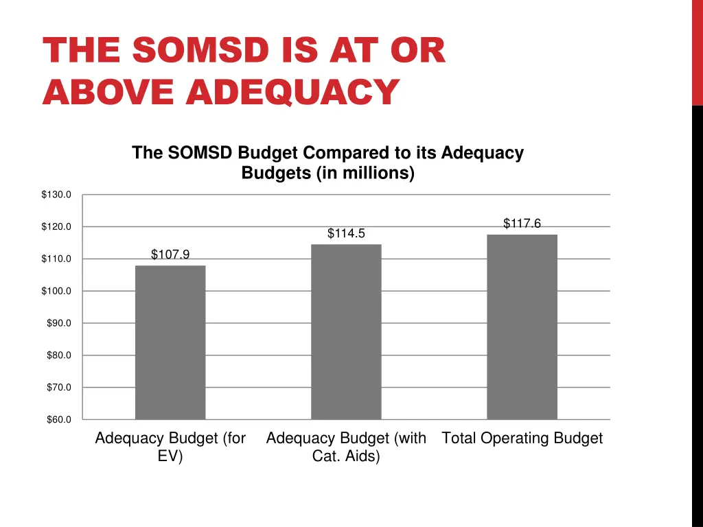 the somsd is at or above adequacy