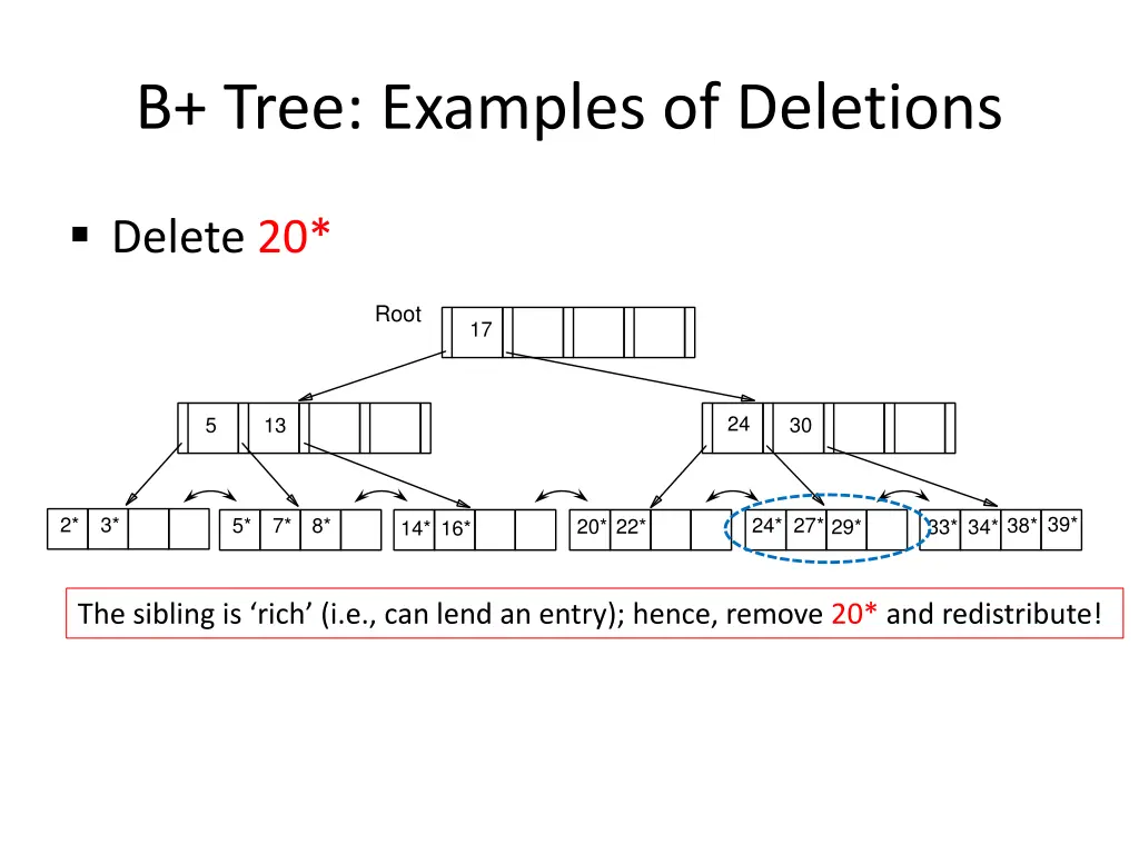 b tree examples of deletions 3