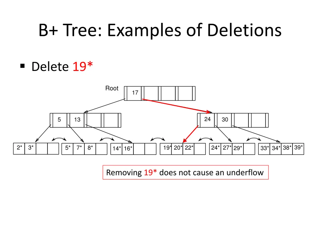 b tree examples of deletions