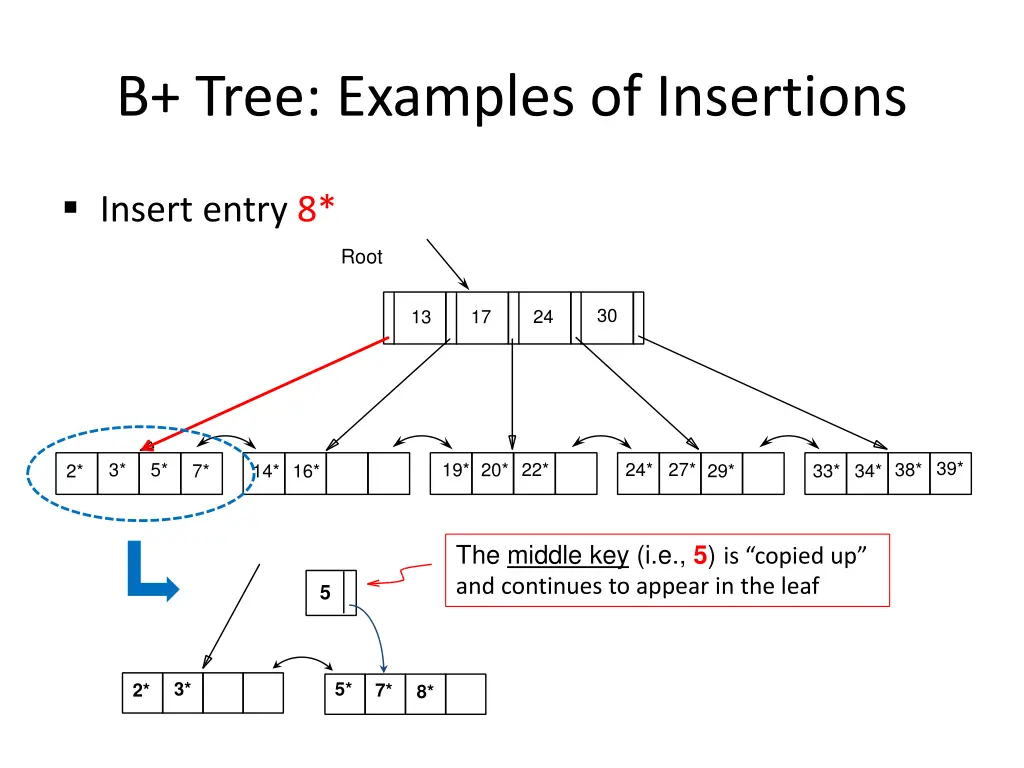 b tree examples of insertions 1