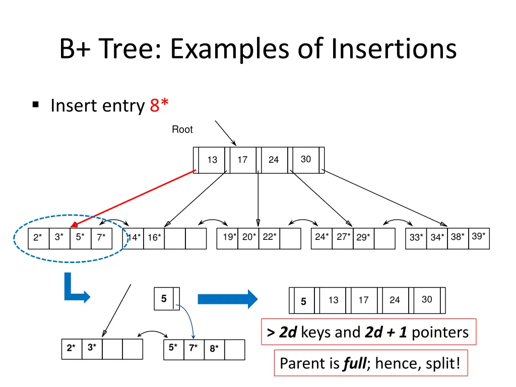 b tree examples of insertions 2