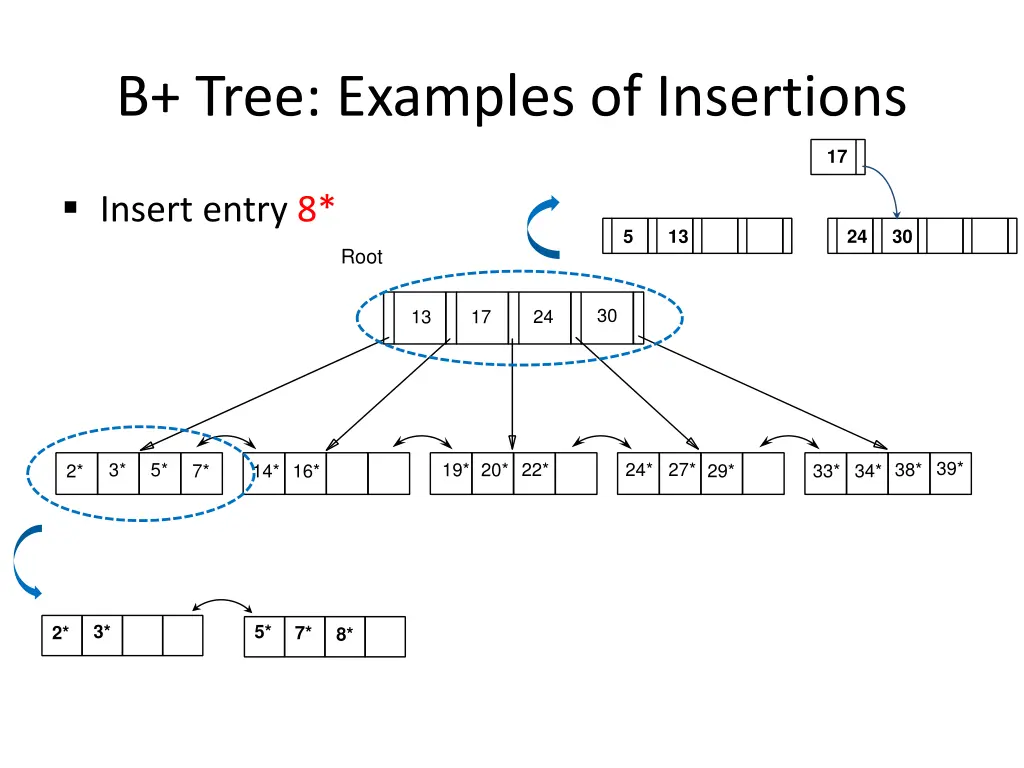b tree examples of insertions 4