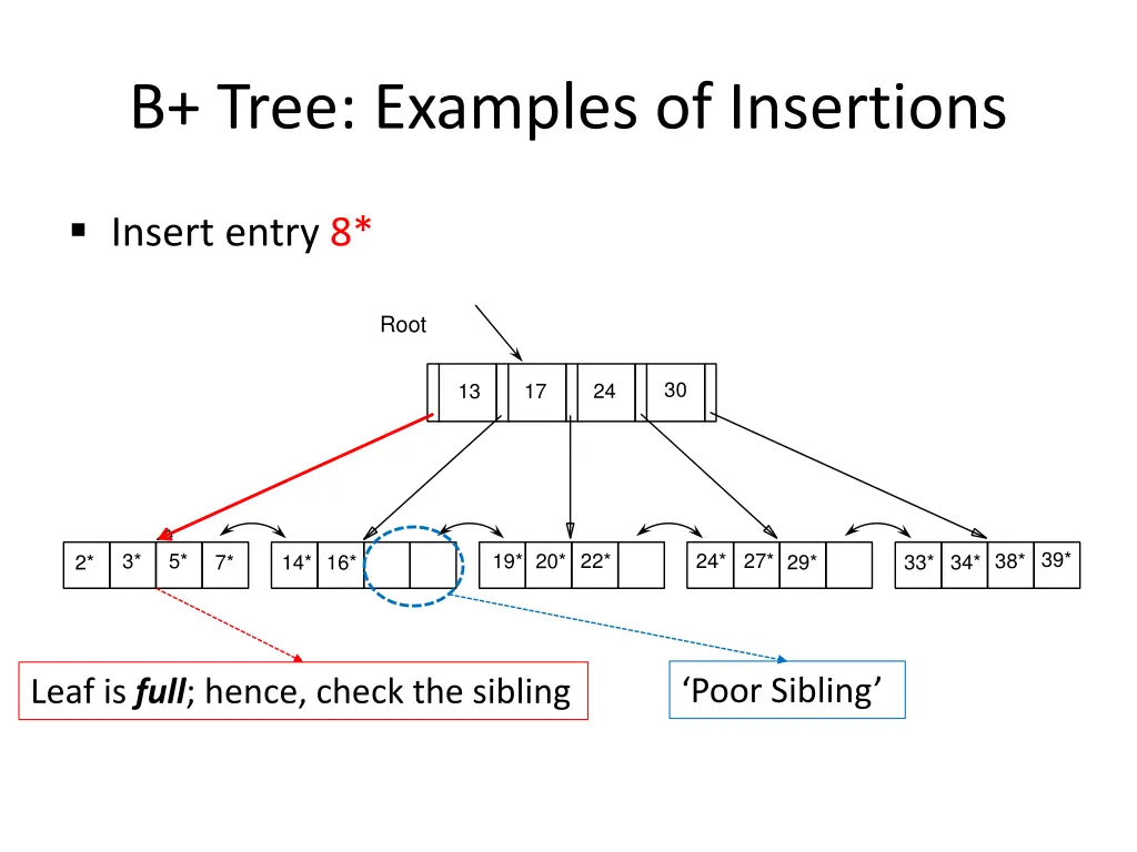 b tree examples of insertions 6