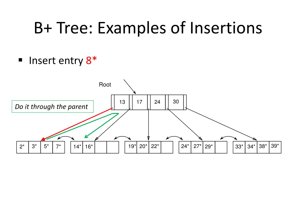b tree examples of insertions 7