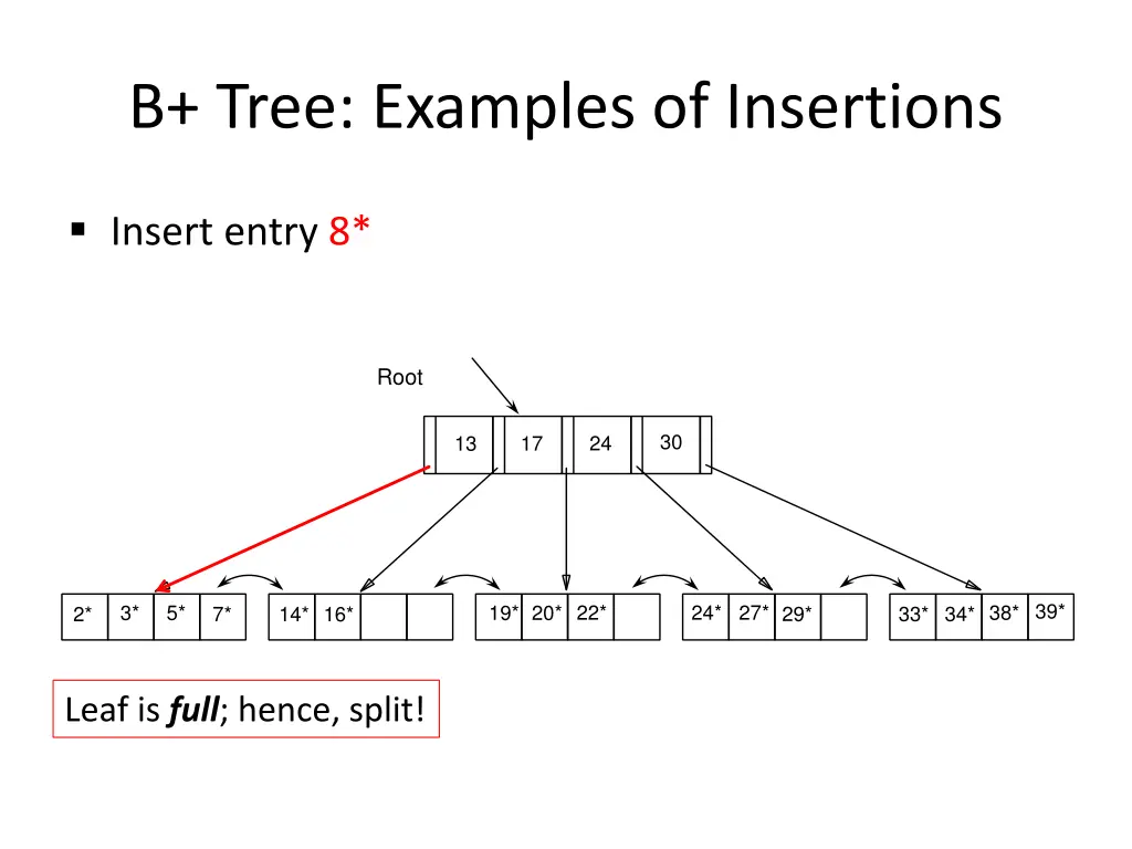 b tree examples of insertions
