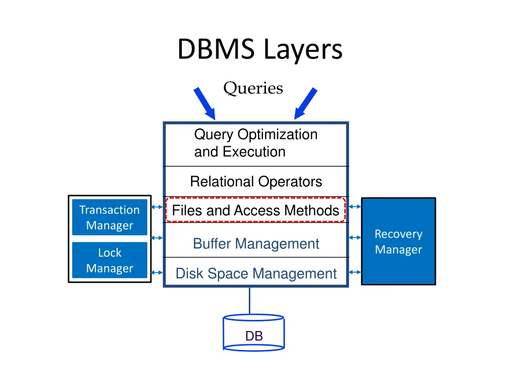 dbms layers