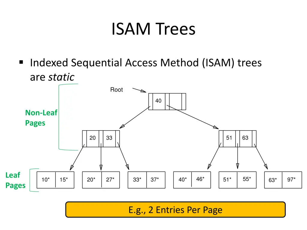 isam trees
