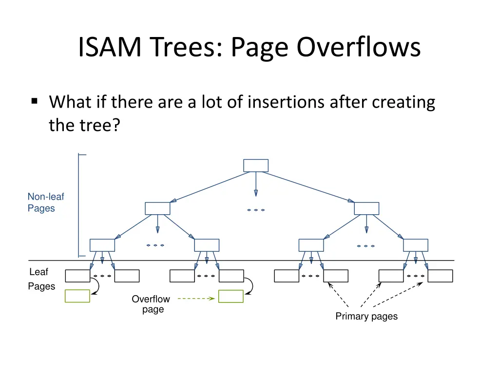 isam trees page overflows