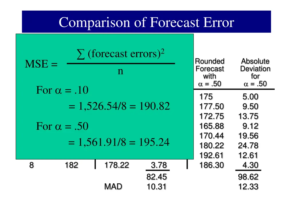 comparison of forecast error 2