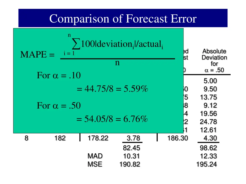 comparison of forecast error 3