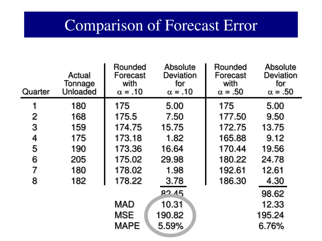 comparison of forecast error 4