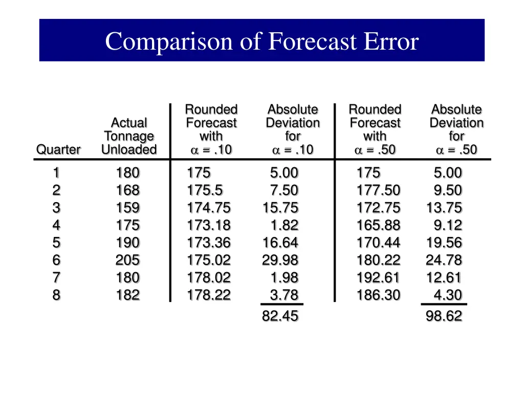comparison of forecast error
