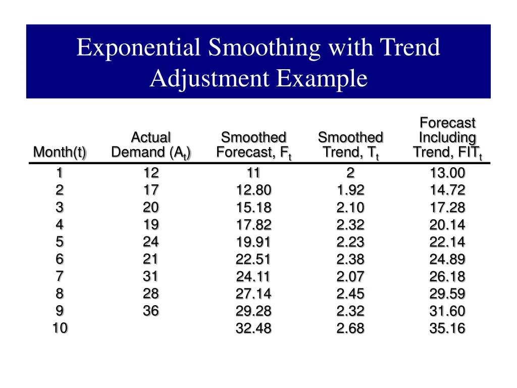 exponential smoothing with trend adjustment 6