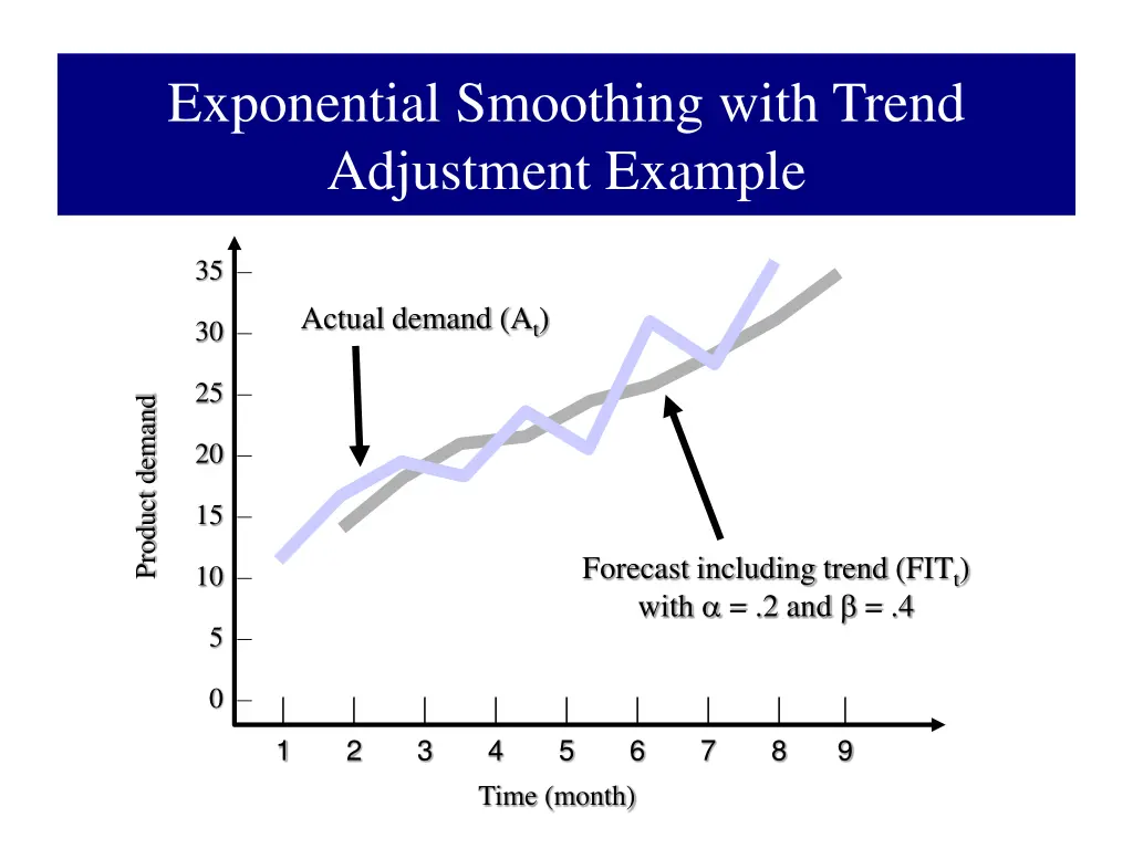 exponential smoothing with trend adjustment 7