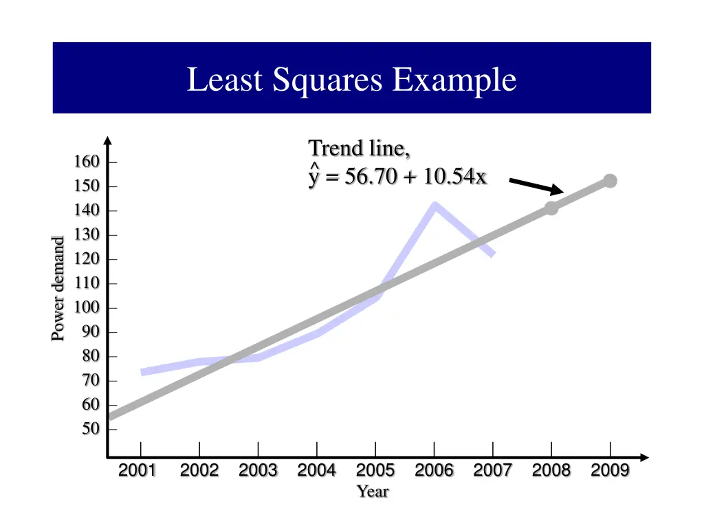 least squares example 2