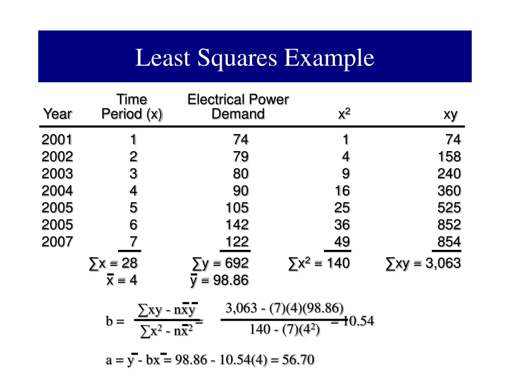 least squares example