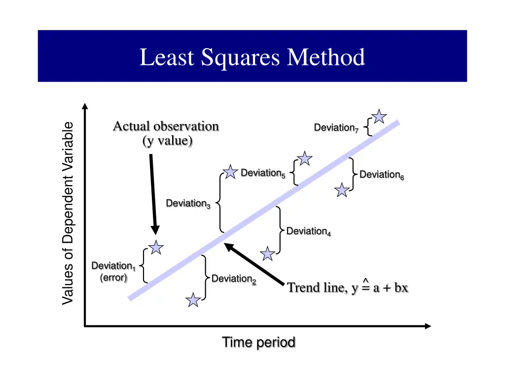 least squares method