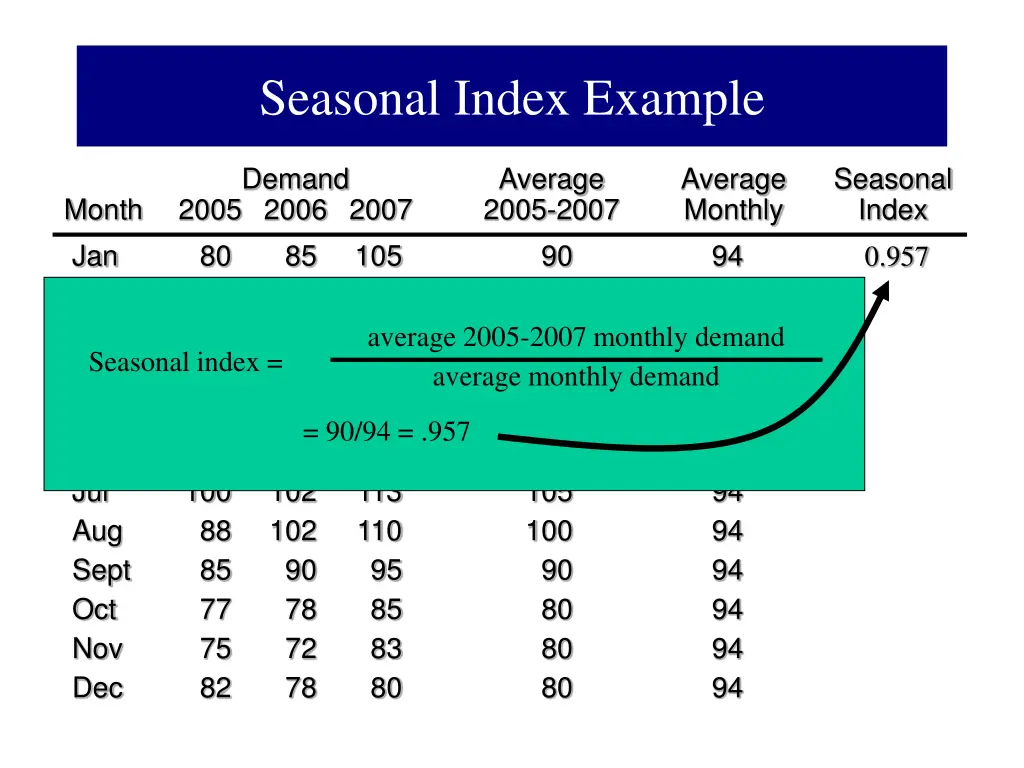 seasonal index example 1