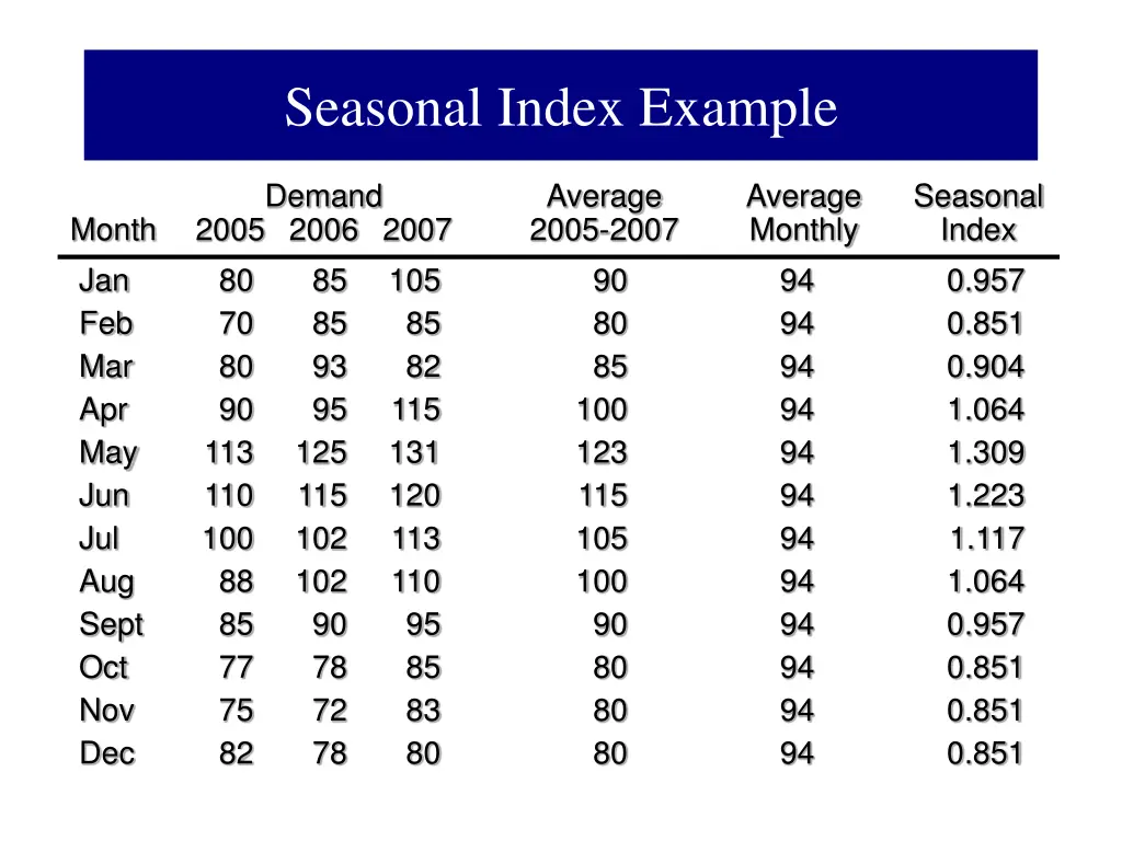 seasonal index example 2
