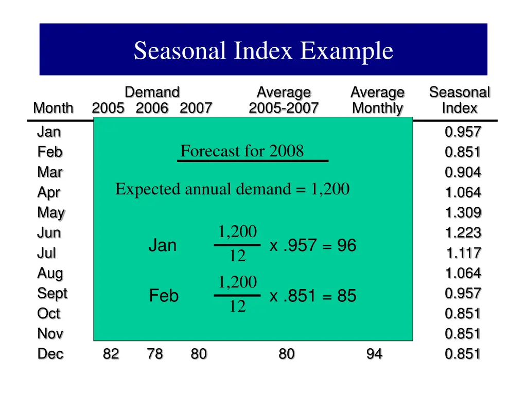 seasonal index example 3