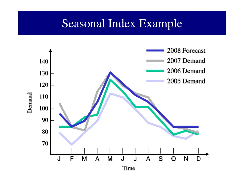 seasonal index example 4
