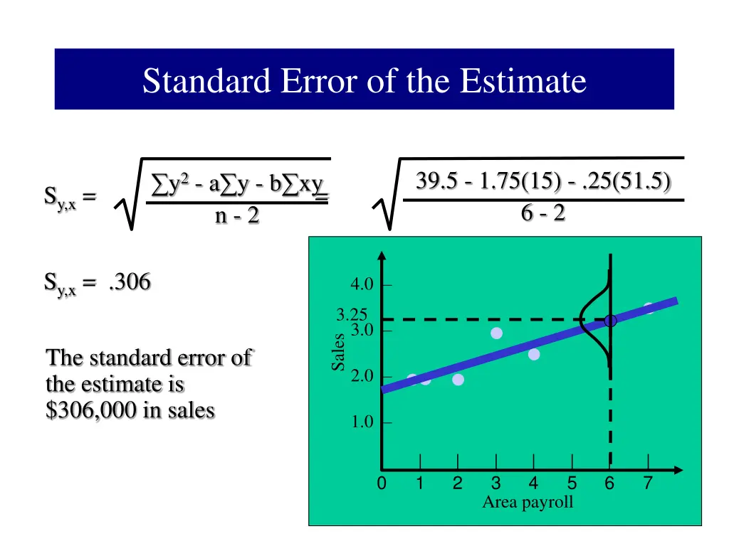 standard error of the estimate 3