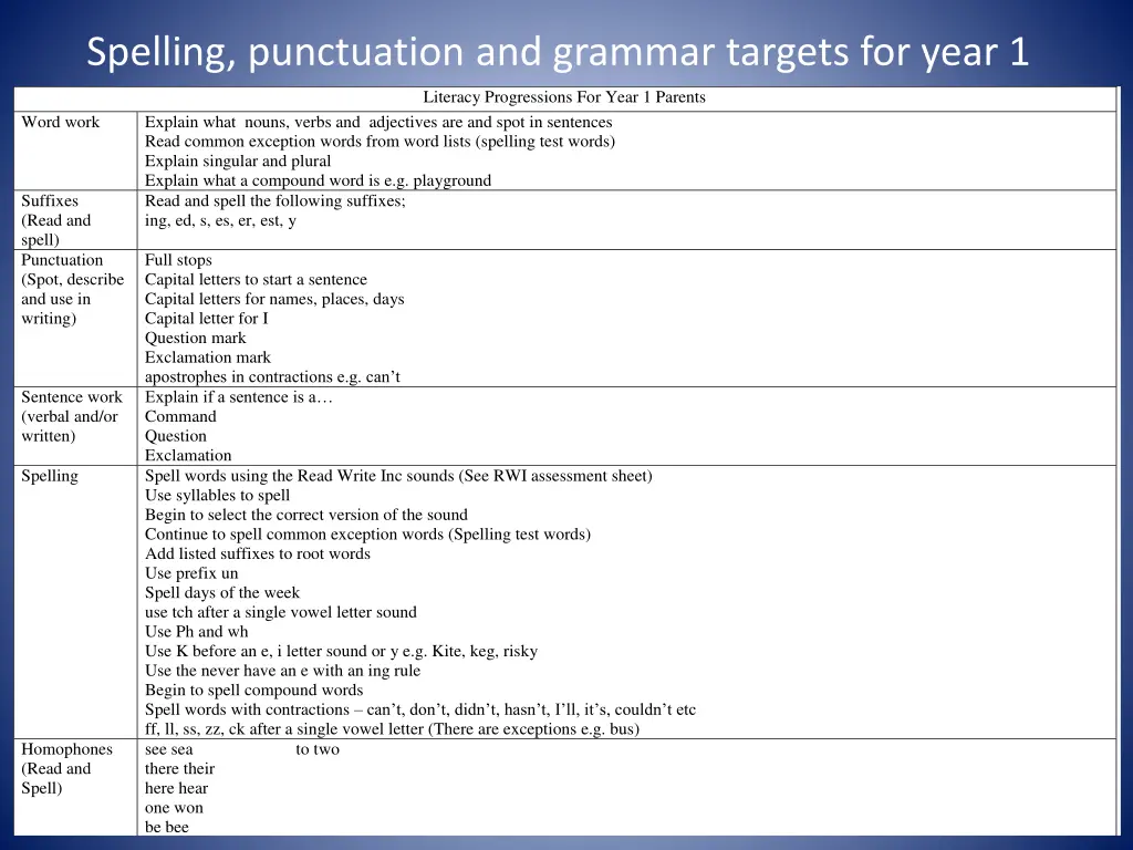 spelling punctuation and grammar targets for year