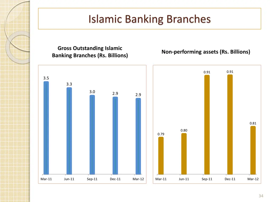 islamic banking branches