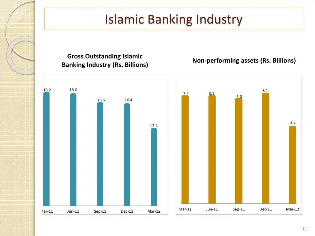 islamic banking industry